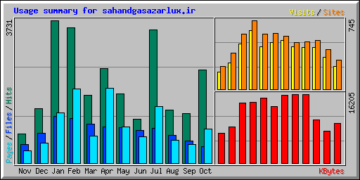 Usage summary for sahandgasazarlux.ir